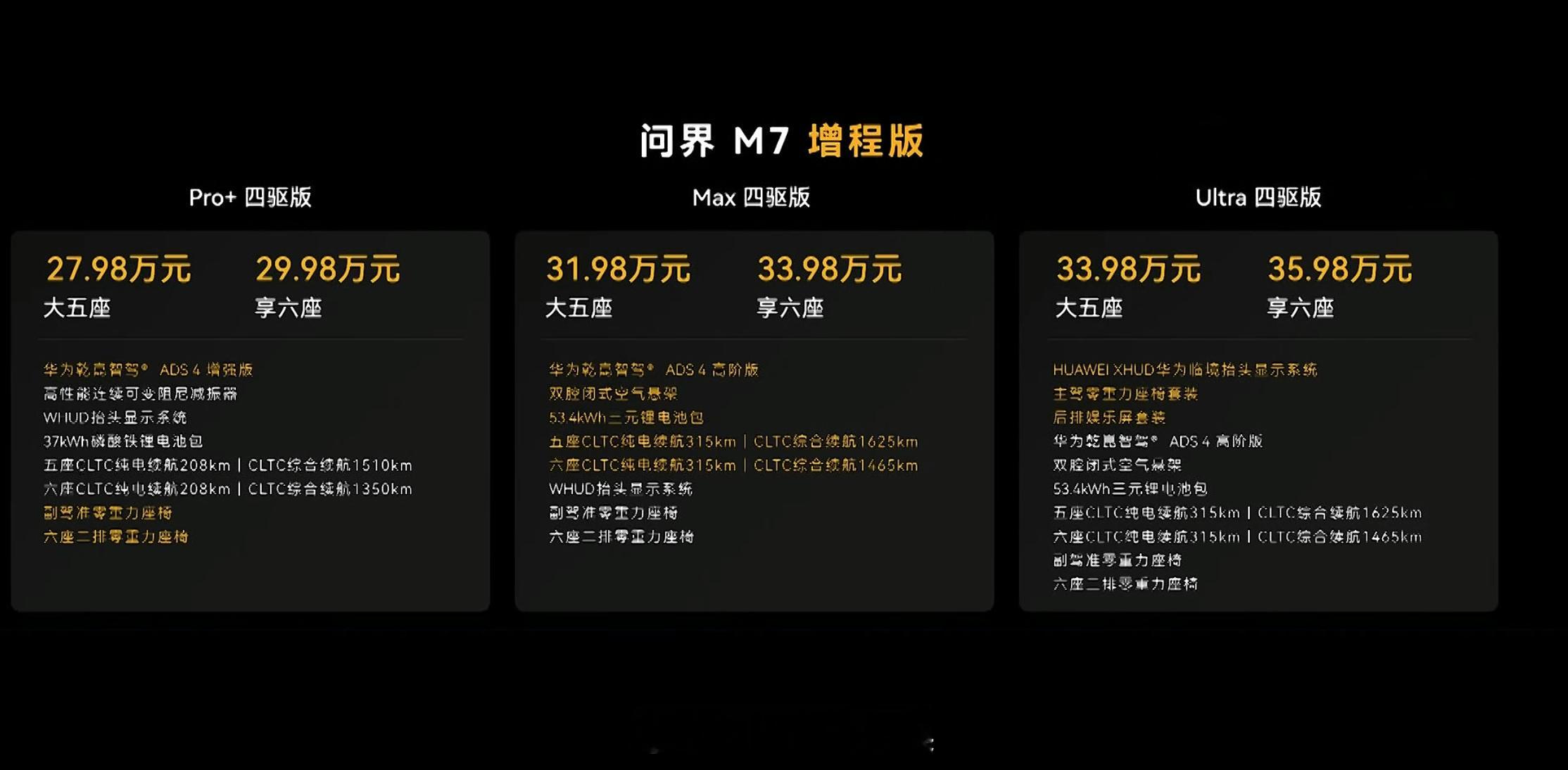 全新问界M7价格来了，增程版27.98万起，纯电版31.98万起，怎么样？提供6