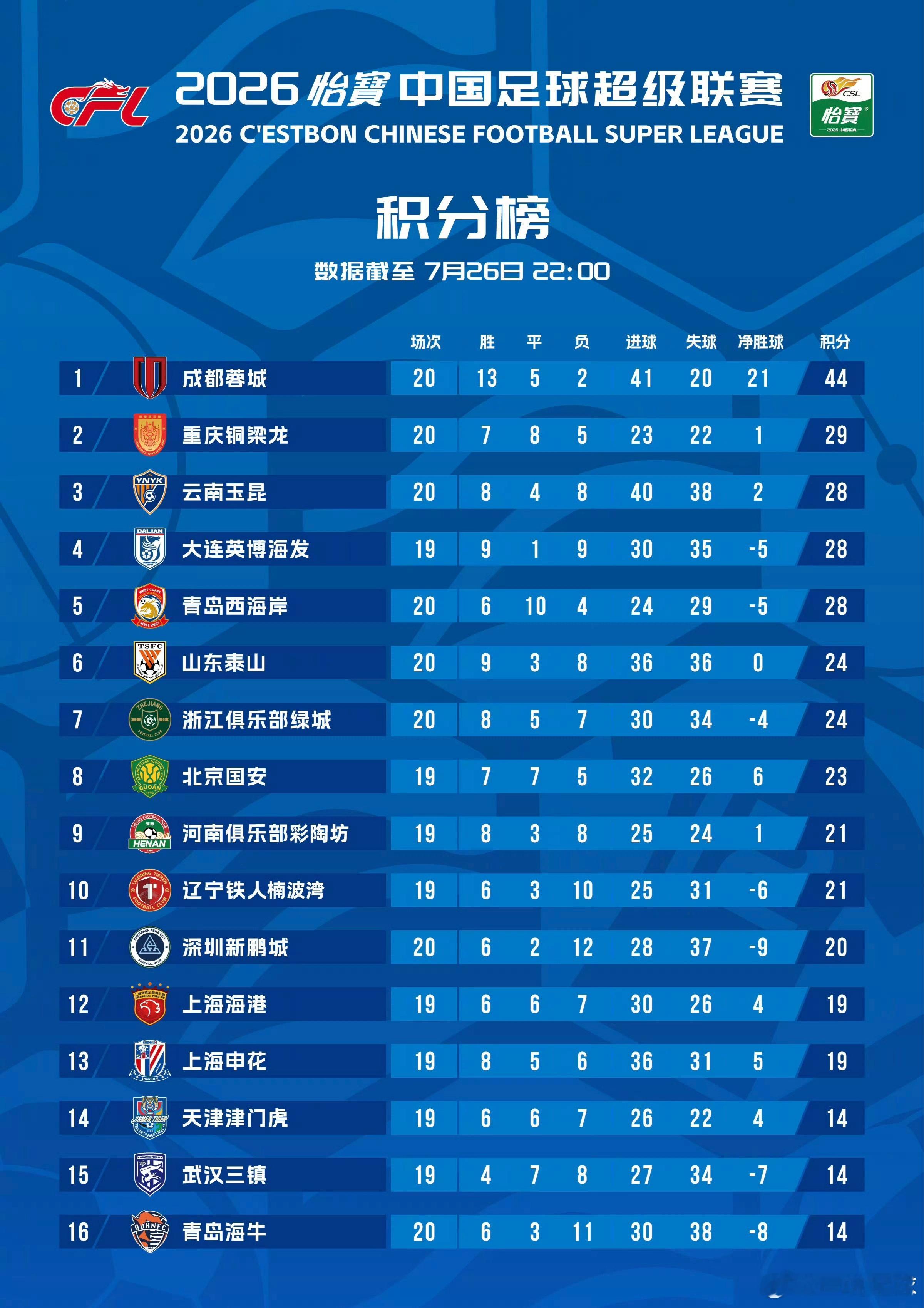 中超这一天天的，成都联赛4连平不过依旧高居榜首，领先第二名重庆的分数还多了2分，