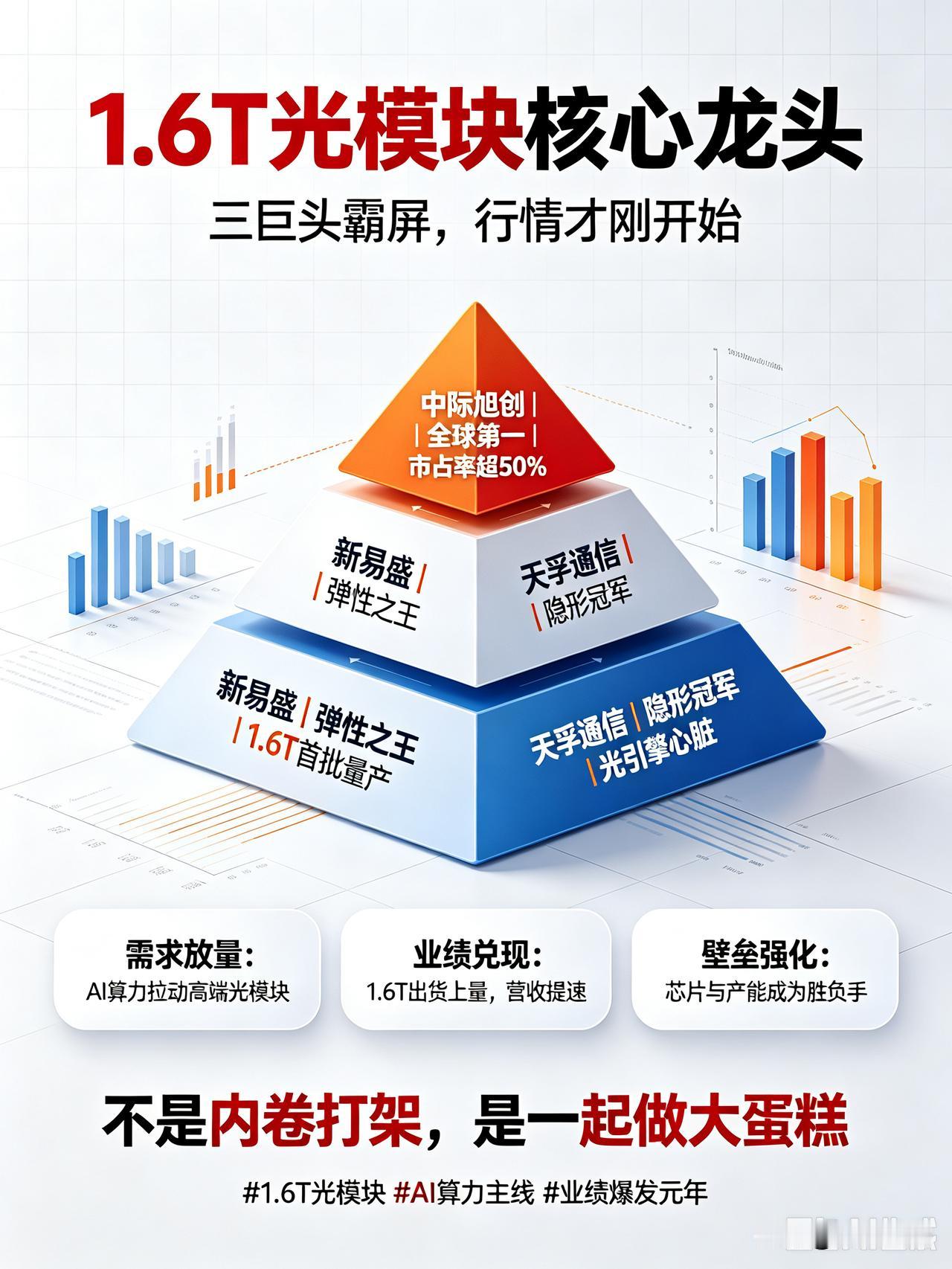 今天1.6T三巨头霸屏！收藏！都在说“易中天”是YYDS。中际、新易盛、天孚