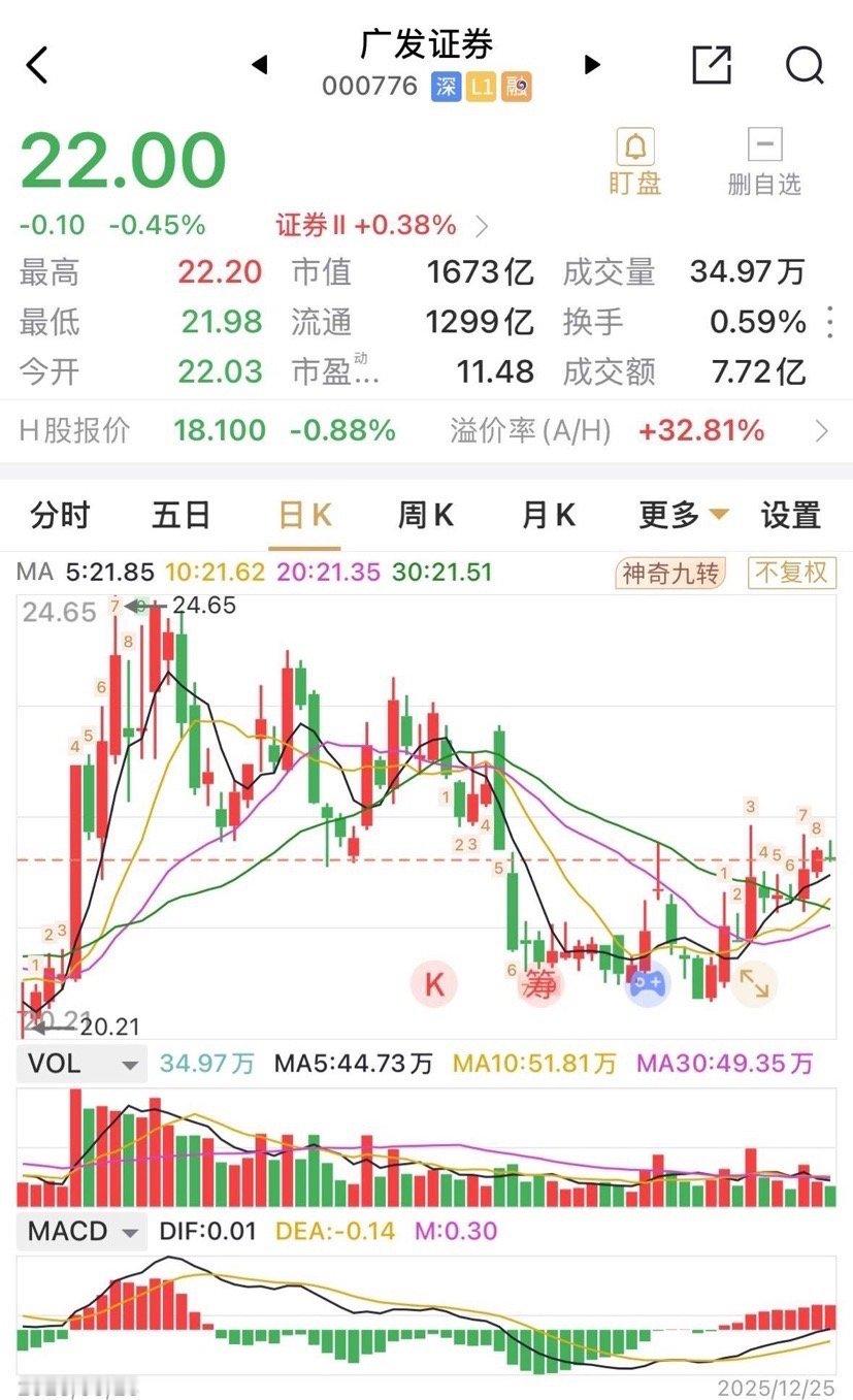 在券商板块中，广发证券跌0.45%，逆板块下挫。在券商板块中广发证券是与之最早结