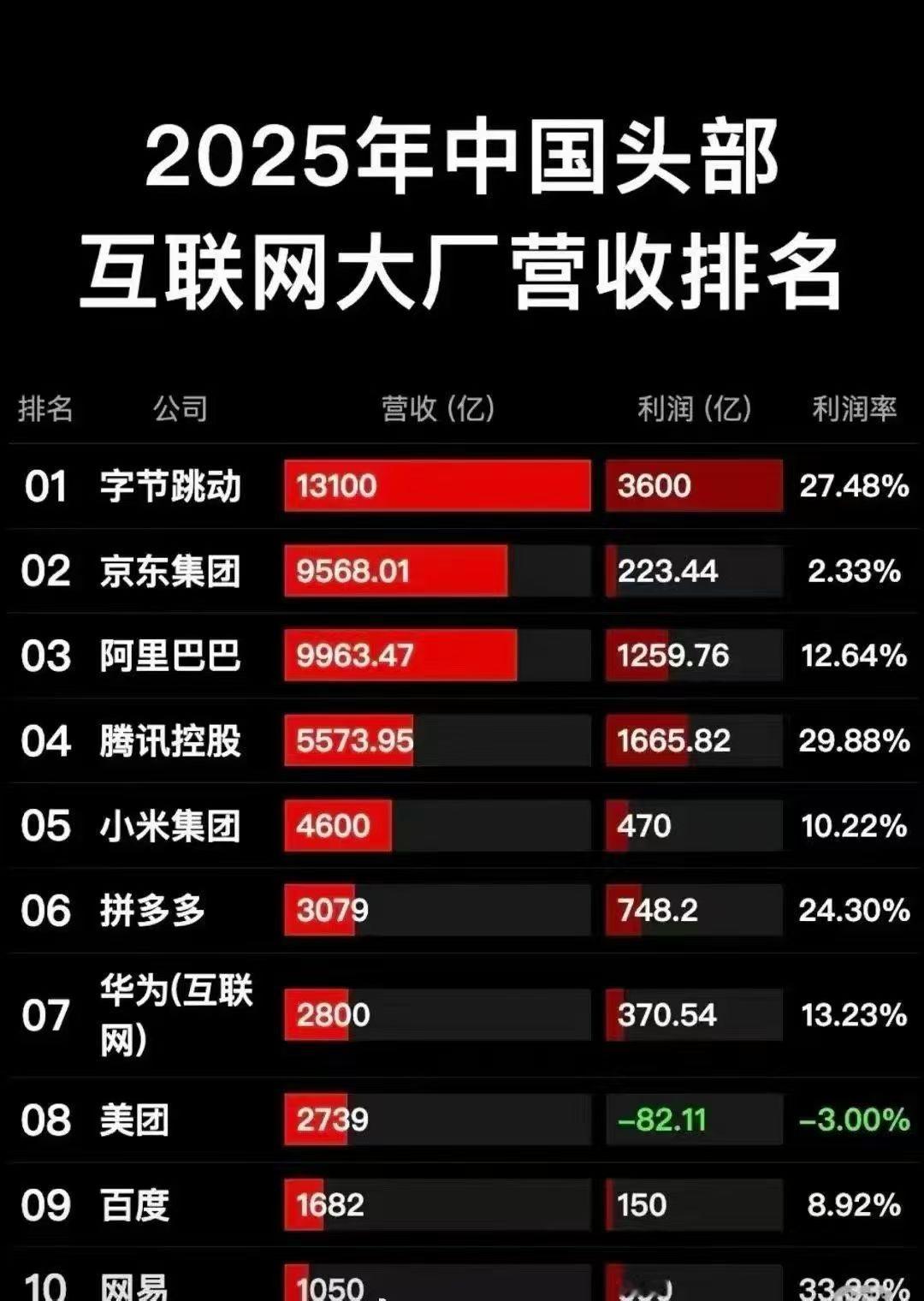 2025年中国头部互联网大厂营收排名排名