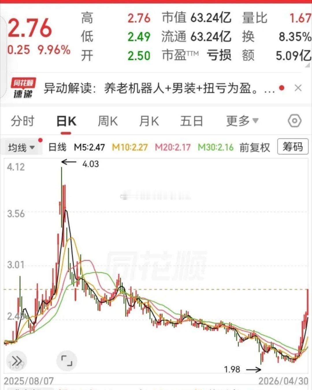 这走势也太难搞了！被A杀后一路下滑，从4块多跌到1块多。最近好不容易在底部慢慢企