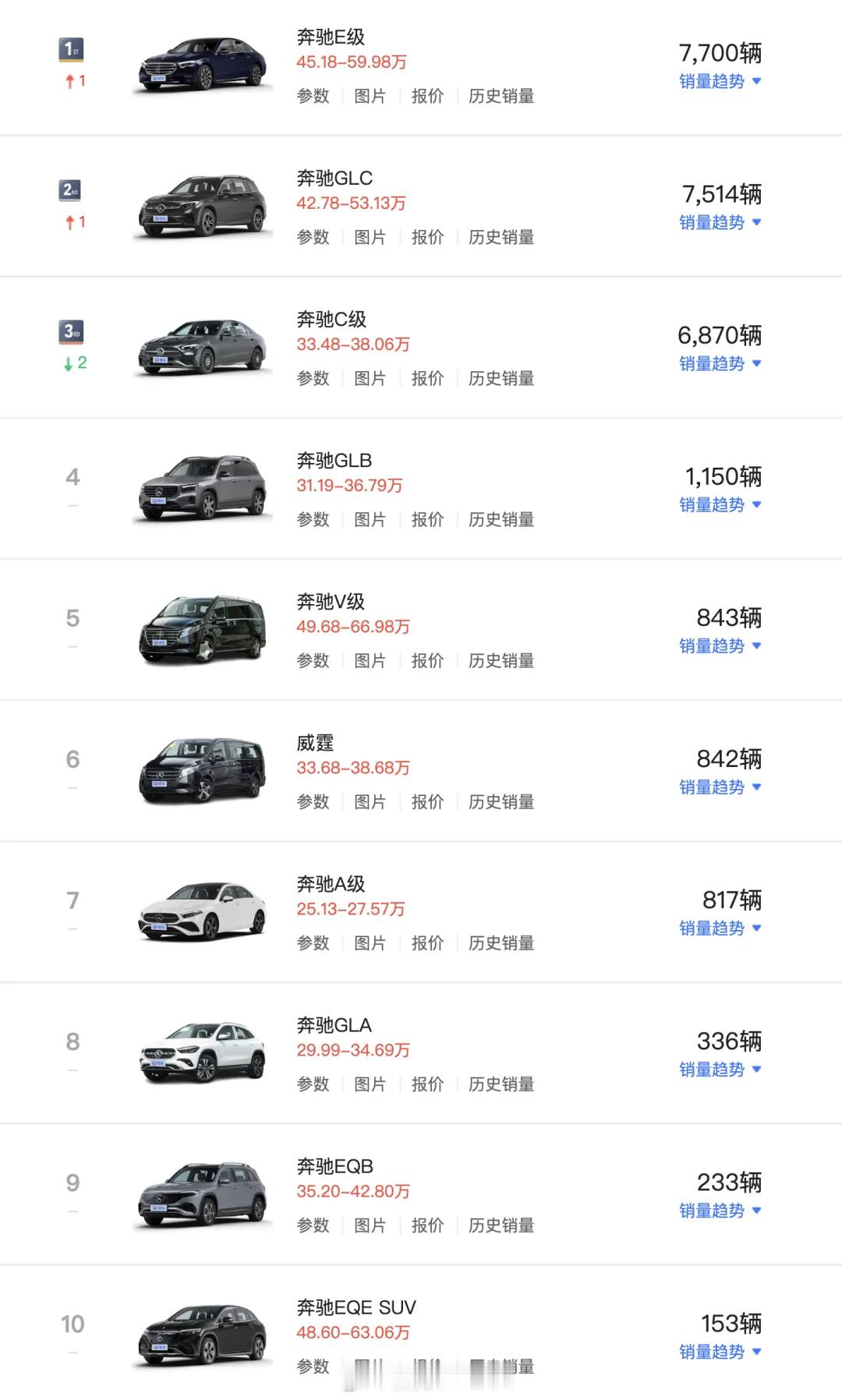 奔驰7月在中国市场零售只有26,653辆了，环比下降超40%…[