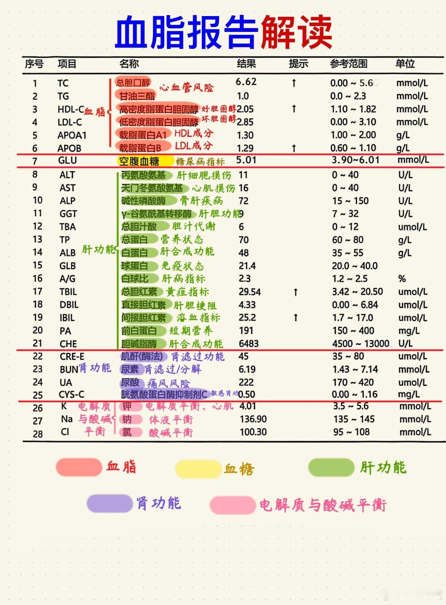 ‼️预防脑梗心梗看这些指标👇​​​
