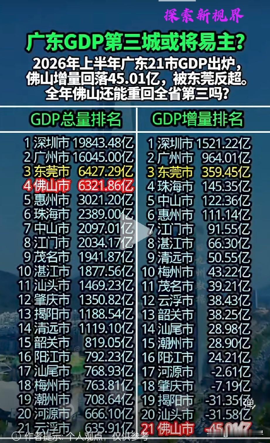“东莞太厉害了，终于成为第三城！”广东GDP第三城或将易主？2026年上半年广东