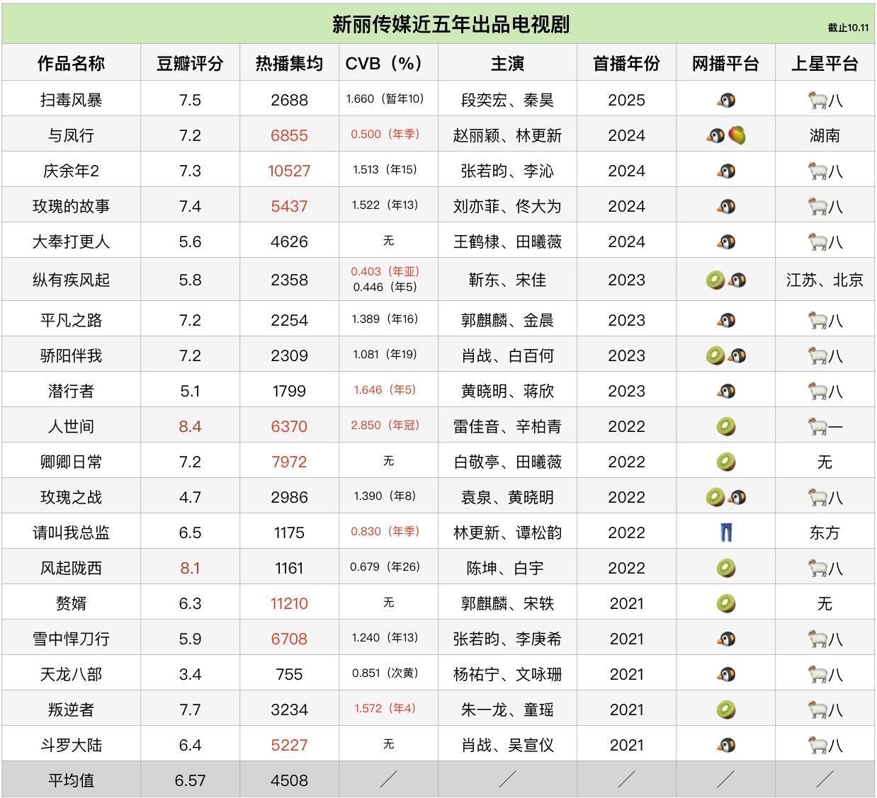 从2021到2025，我紫这五年播了9部剧，除了和华策合作的3部以外无一部大厂剧