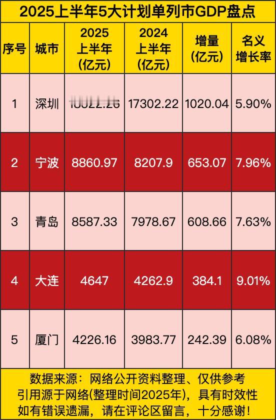 深圳那绝对是“大哥”级别的存在，以18322.26亿元的GDP一骑绝尘。1020