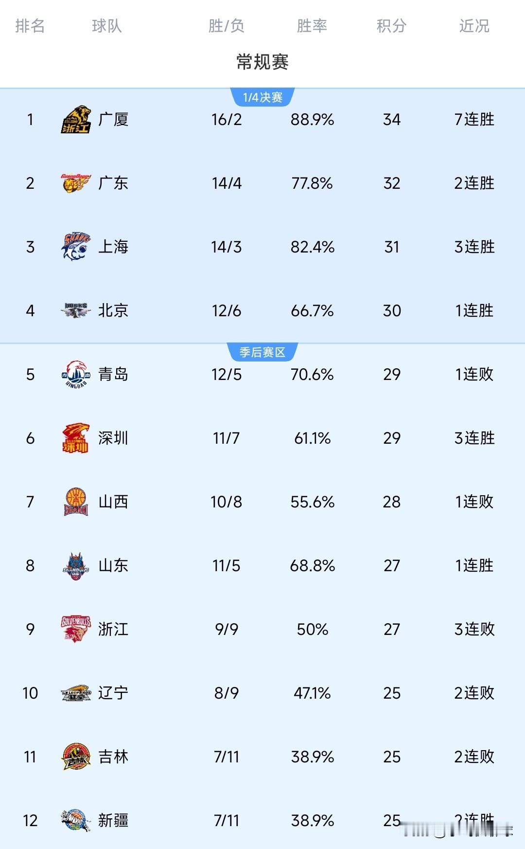 1月23日，CBA联赛最新排行榜：广厦7连胜，上海3连胜，辽宁队第10！1，