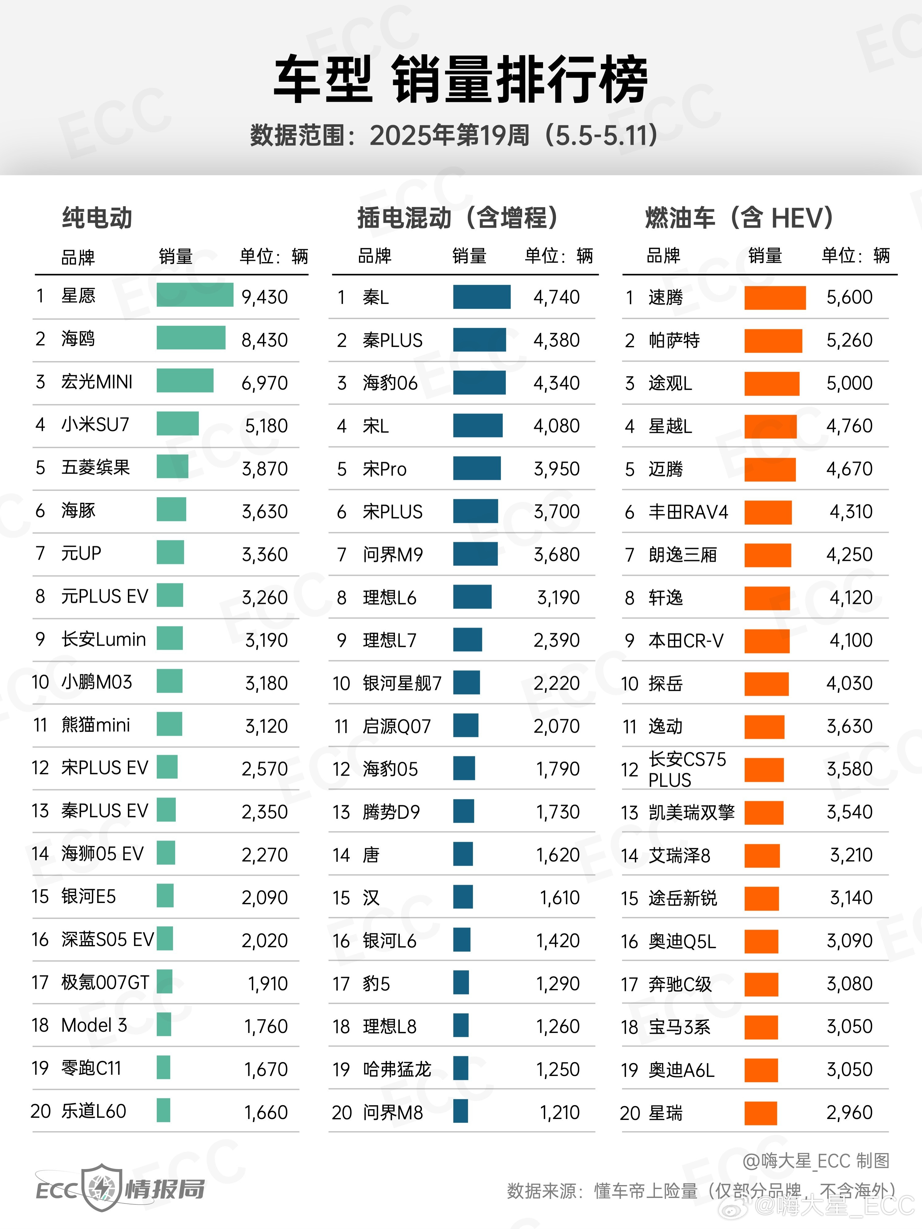 【无定语排行榜】25年19周（5.5-5.11）销量TOP20：-纯电：极氪