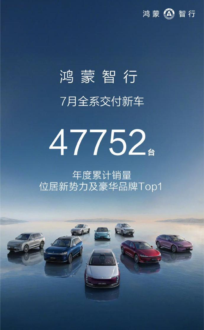 鸿蒙智行7月份成绩单，交付47752台。问界M8累计交付也突破了60000台，