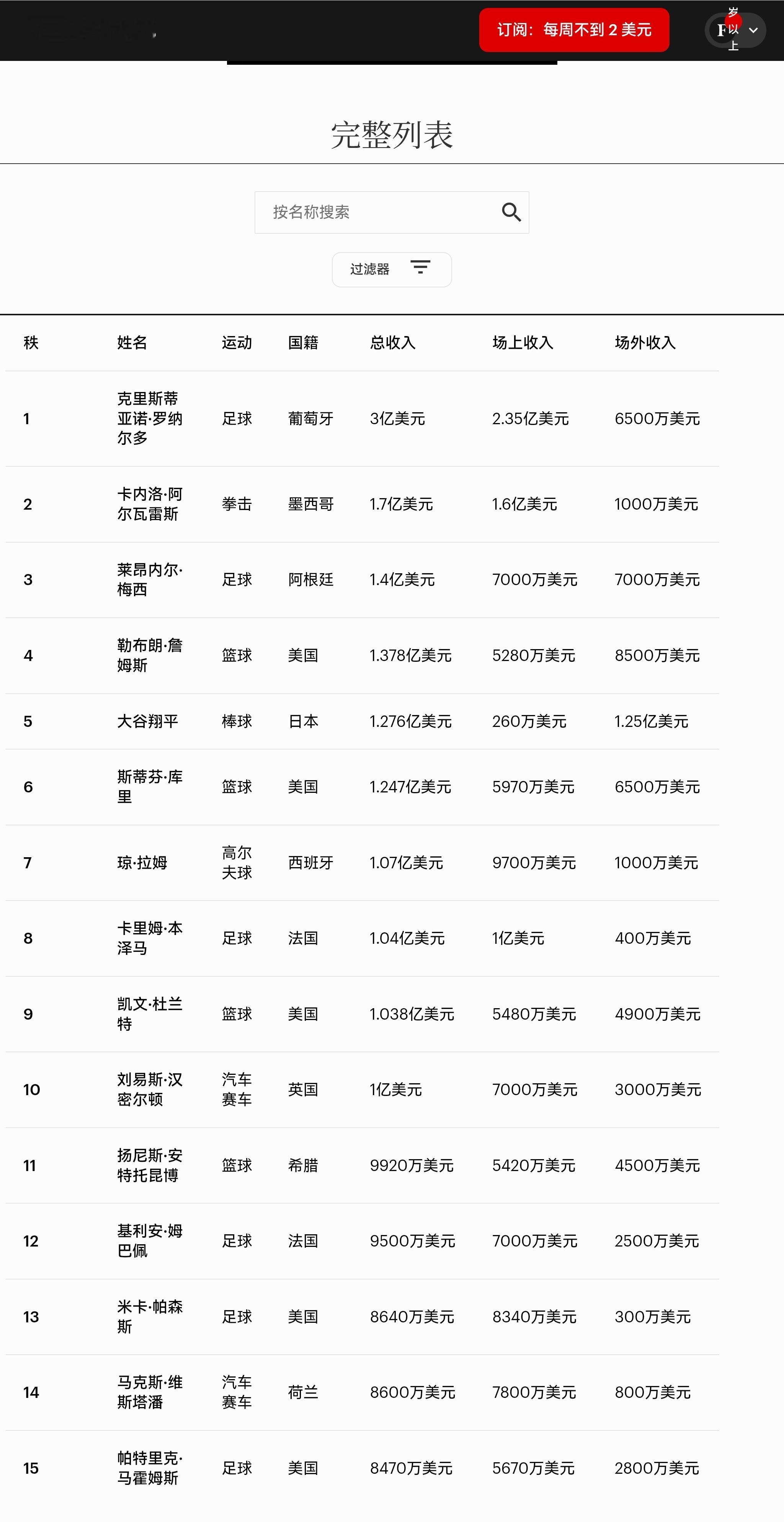 看福布斯最新的运动员收入排行，第一句话就蚌埠住了……“全球各大联赛收入屡创新高”
