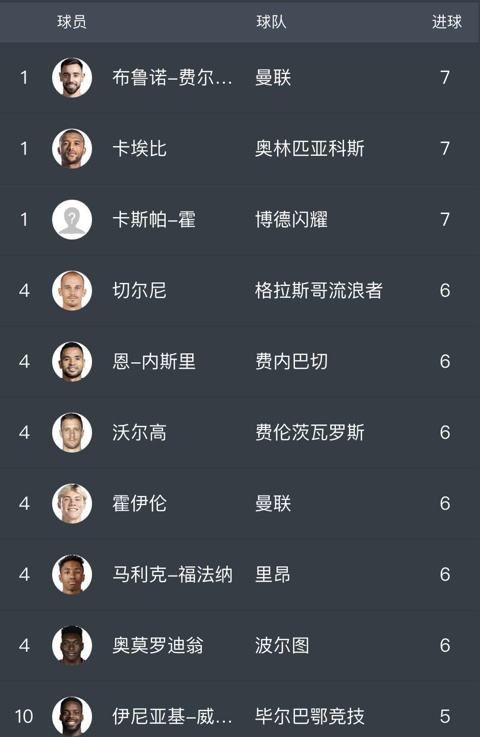 曼联进入欧联杯决赛，B费基本也将是本届欧联杯的最佳射手了，他已经打入了7球。虽然