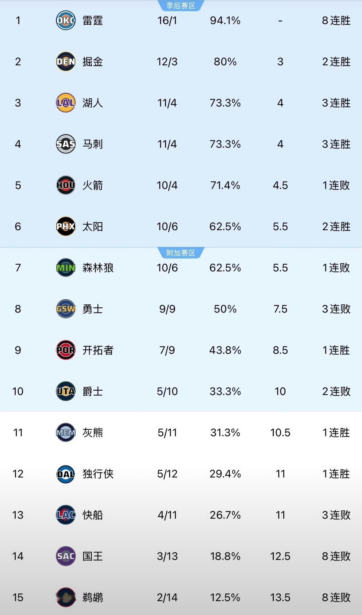 早上好，尊贵的西部第三球迷没有比赛的湖人，往往是最猛的！