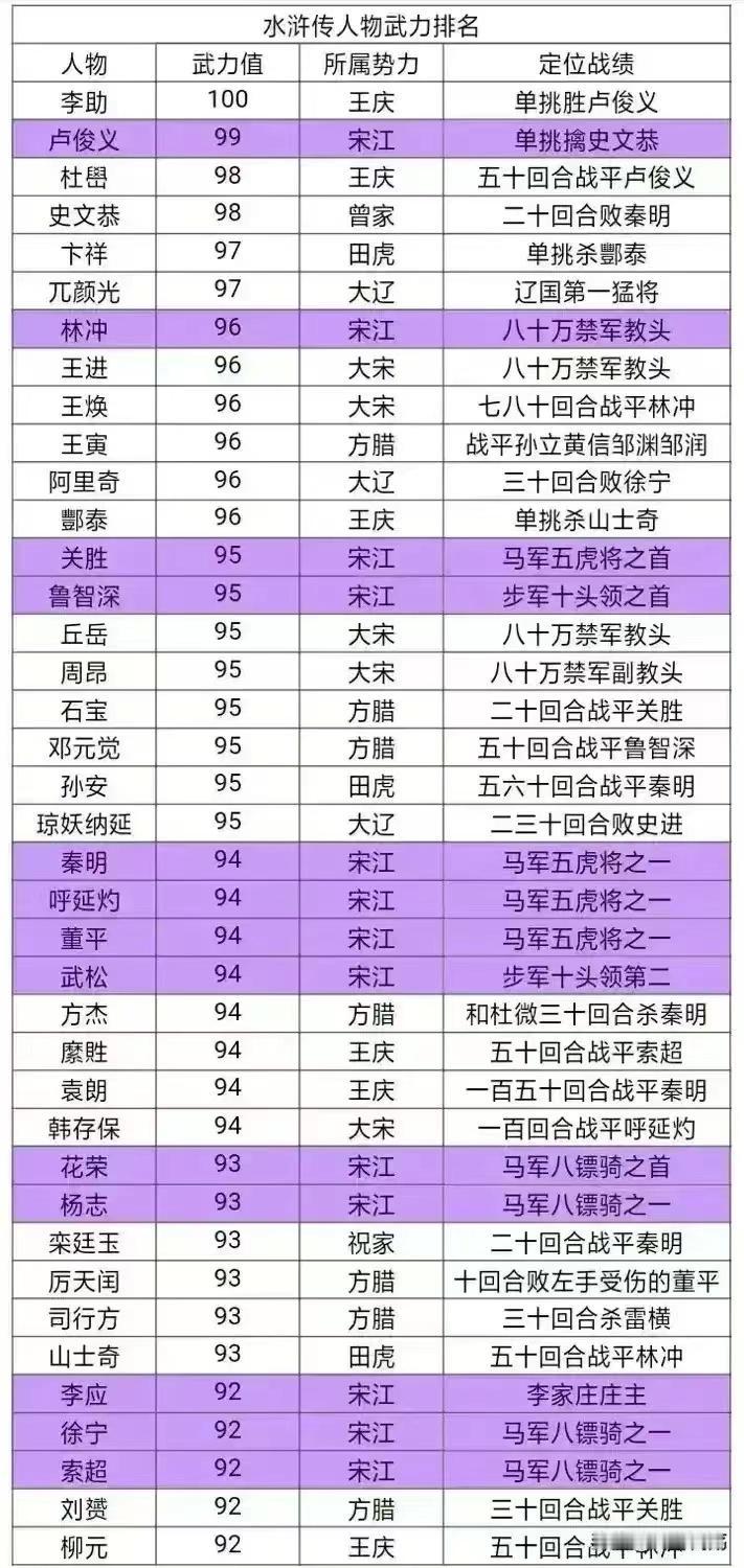可以单挑卢俊义。李助武力值是第一名。鲁智深的武力值只能排在第14名，林冲第7
