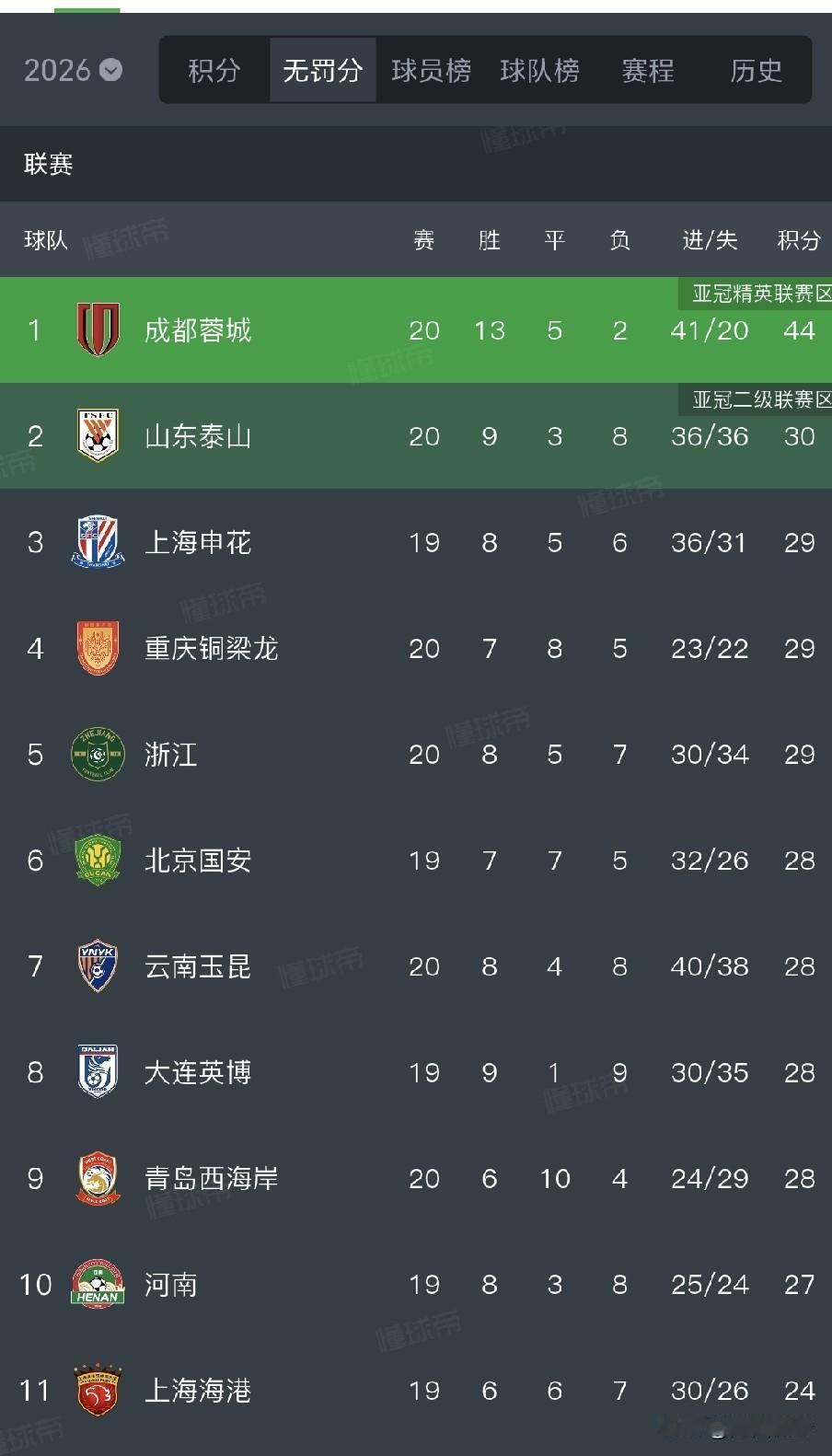 除了中国国家队主教练位置，山东泰山俱乐部主教练是最难干的主教练位置。作为山东泰山