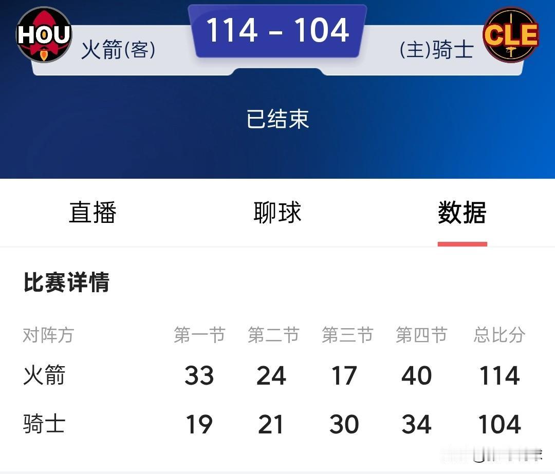 NBA积分榜丨火箭5连胜升至西部第二，火箭114-104客胜骑士，火箭队拿到一波