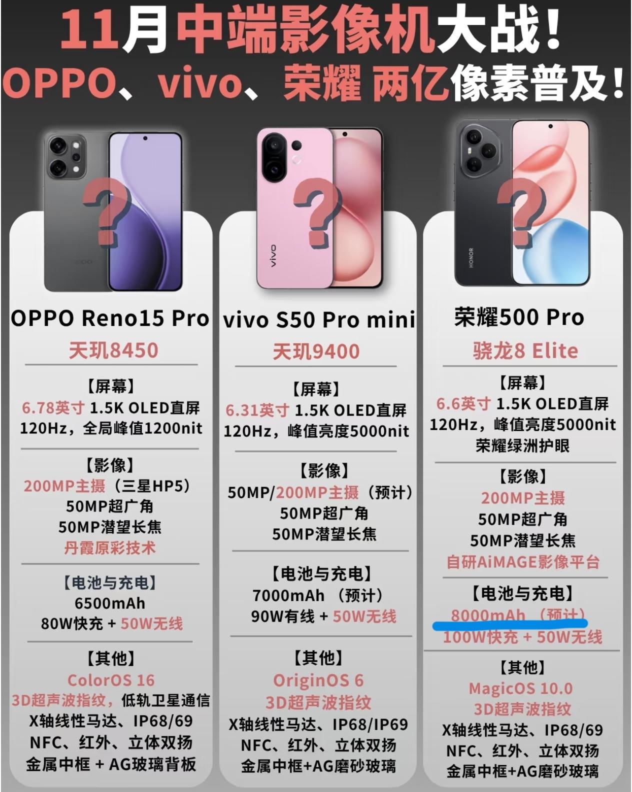 友商得被荣耀这骚操作惊掉下巴了吧[捂脸哭]荣耀500系列还会进一步扩大续航优势，再