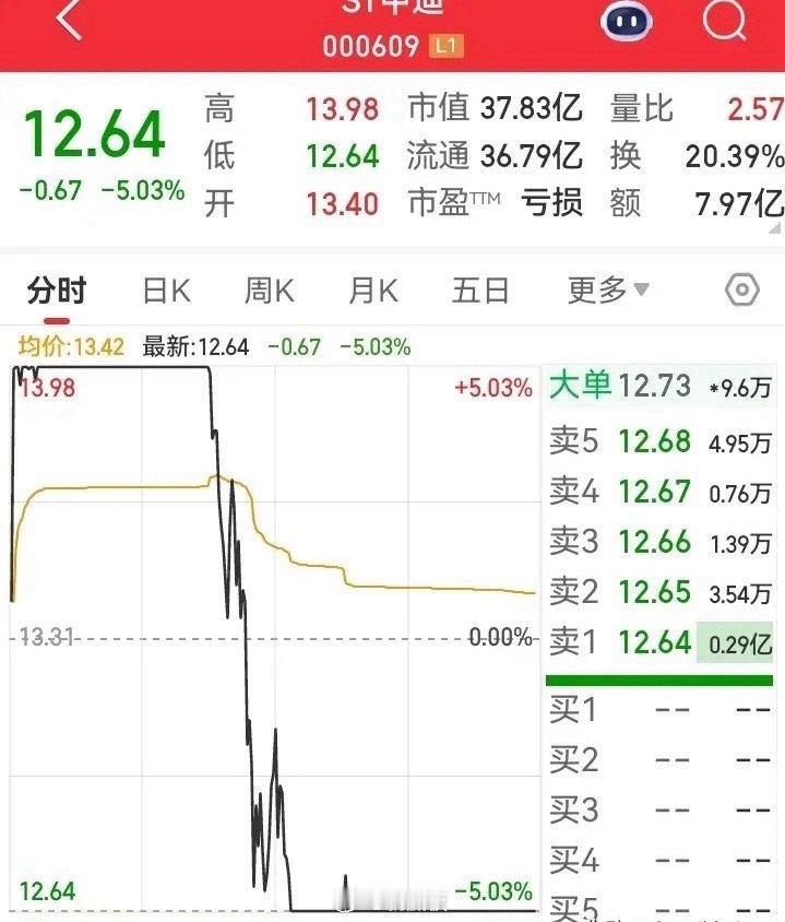 30个涨停板后，今天走势突然坍塌！半小时内极速反转，从涨停到跌停，上演了天地板的