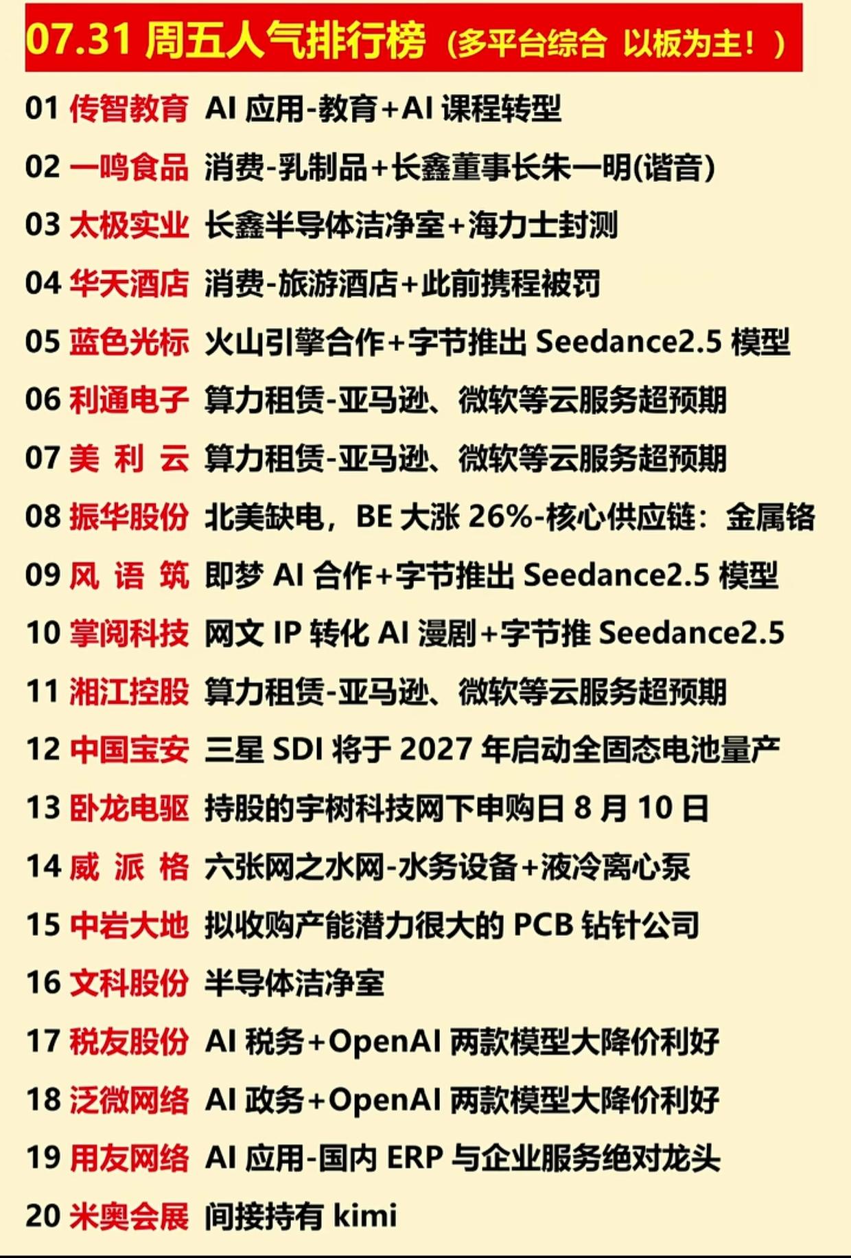 07.31周五人气榜出炉！AI、算力半导体成为市场焦点周五市场人气榜单新鲜出