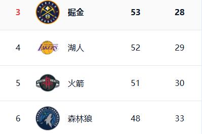 掘金和湖人的三四名之争，将战斗到常规赛的最后一秒！掘金目前53胜28负，目前