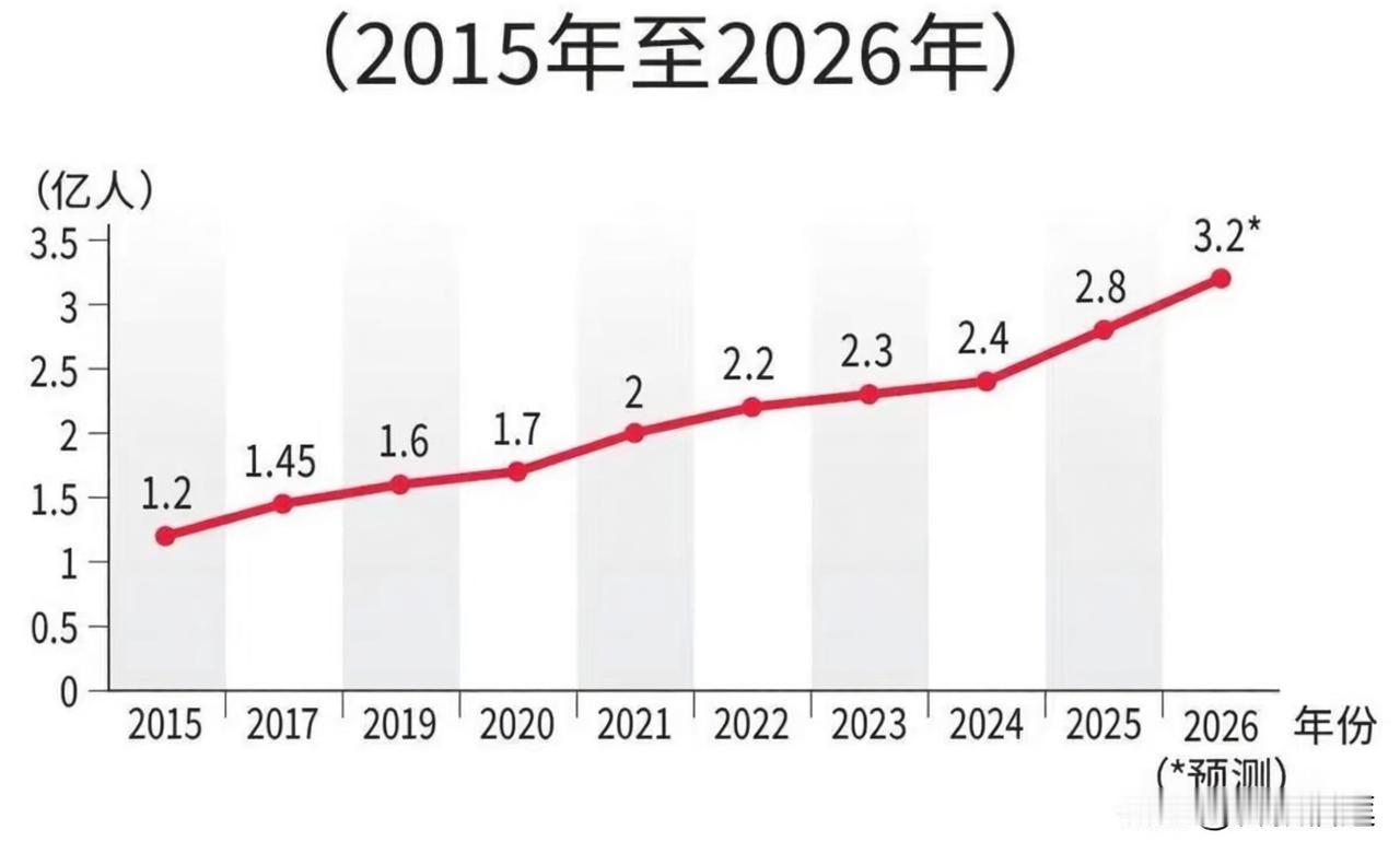 下图为历年流动就业人口图：2015年至2026年，中国流动就业人口规模呈现持