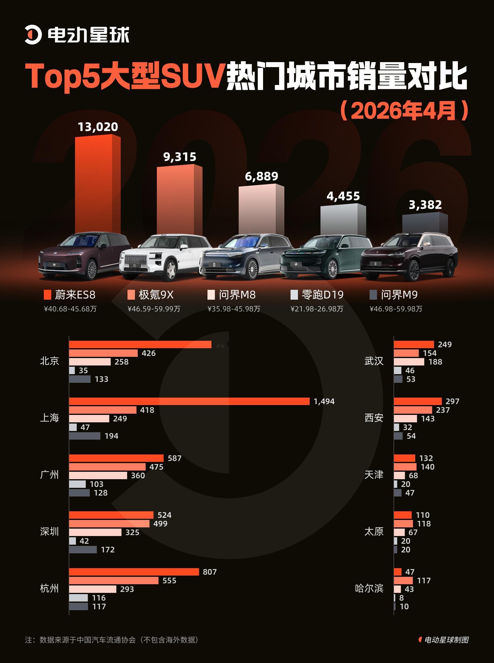 蔚来ES8又是第一，但谁才是真・城市顶流？蔚来ES8还是稳稳第一，但看完