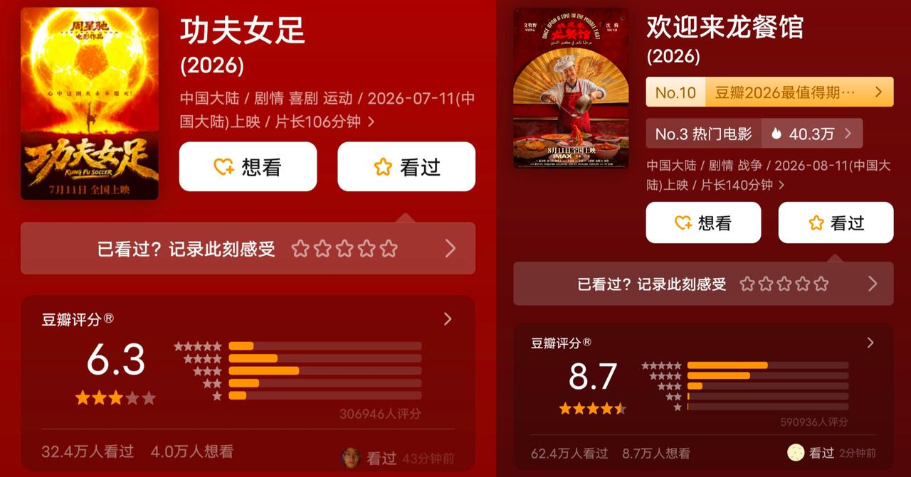 电影暑期档还剩最后一天，《龙餐馆》票房19亿，《功夫女足》票房23亿，暑期档票房