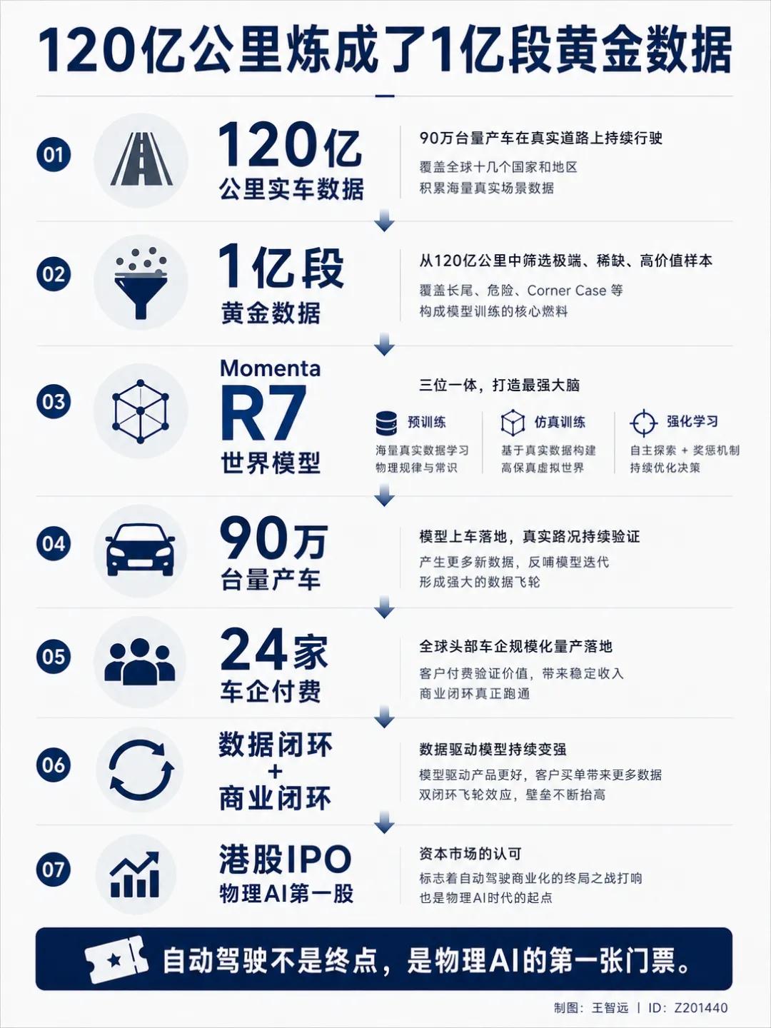 今年上半年，全世界科技公司跟商量好了一样，全往一个词上扑：物理AI。黄仁勋在