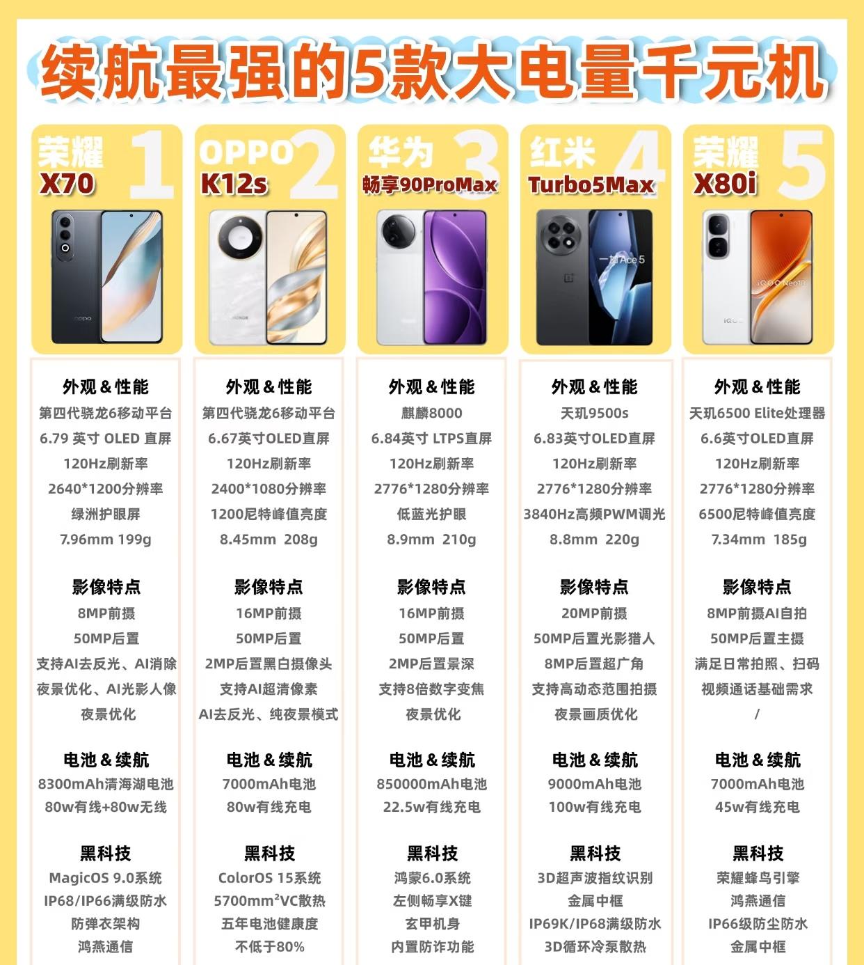 千元机的领头羊还得看荣耀。荣耀X70同价位唯一8300mAh青海湖电池，两天一充