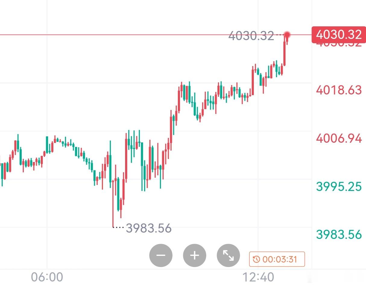 黄金午评早间金价二次测试3980-85支撑后反弹，目前逼近4030一线，该位为昨