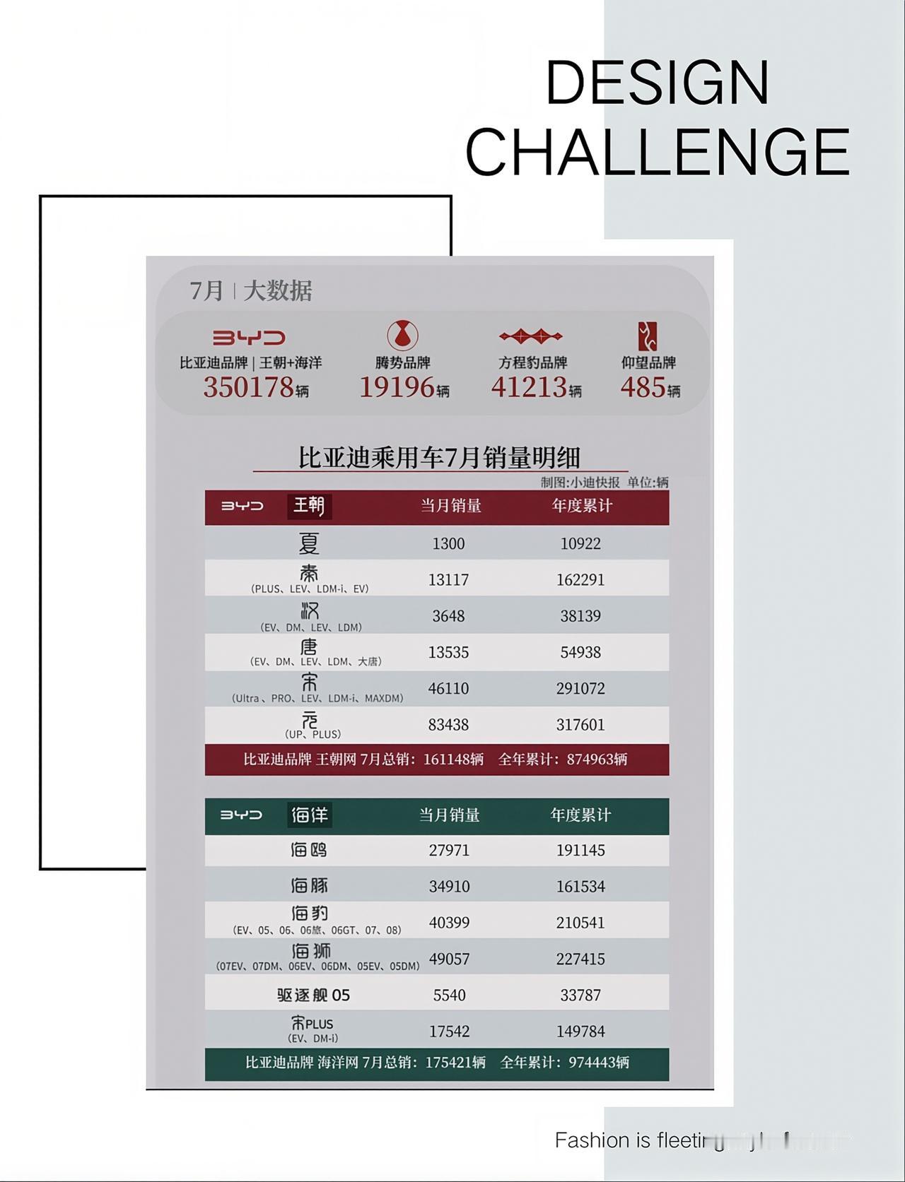 比亚迪7月细分销量来了，看看哪些车型表现出色，哪些车型表现一般？王朝网这边，