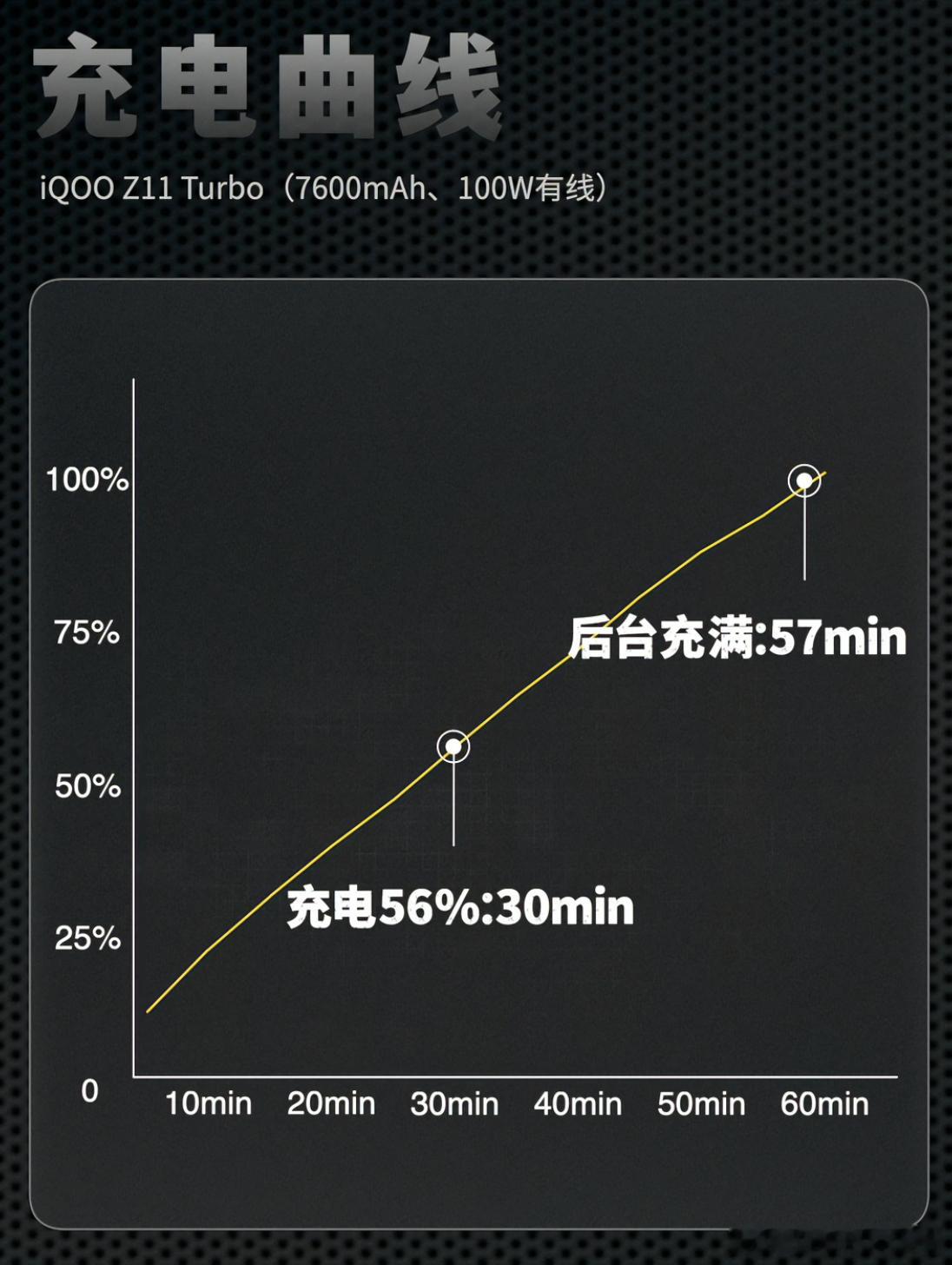 iQOOZ11Turbo：6.59英寸/7600mAh/100W一加Ace