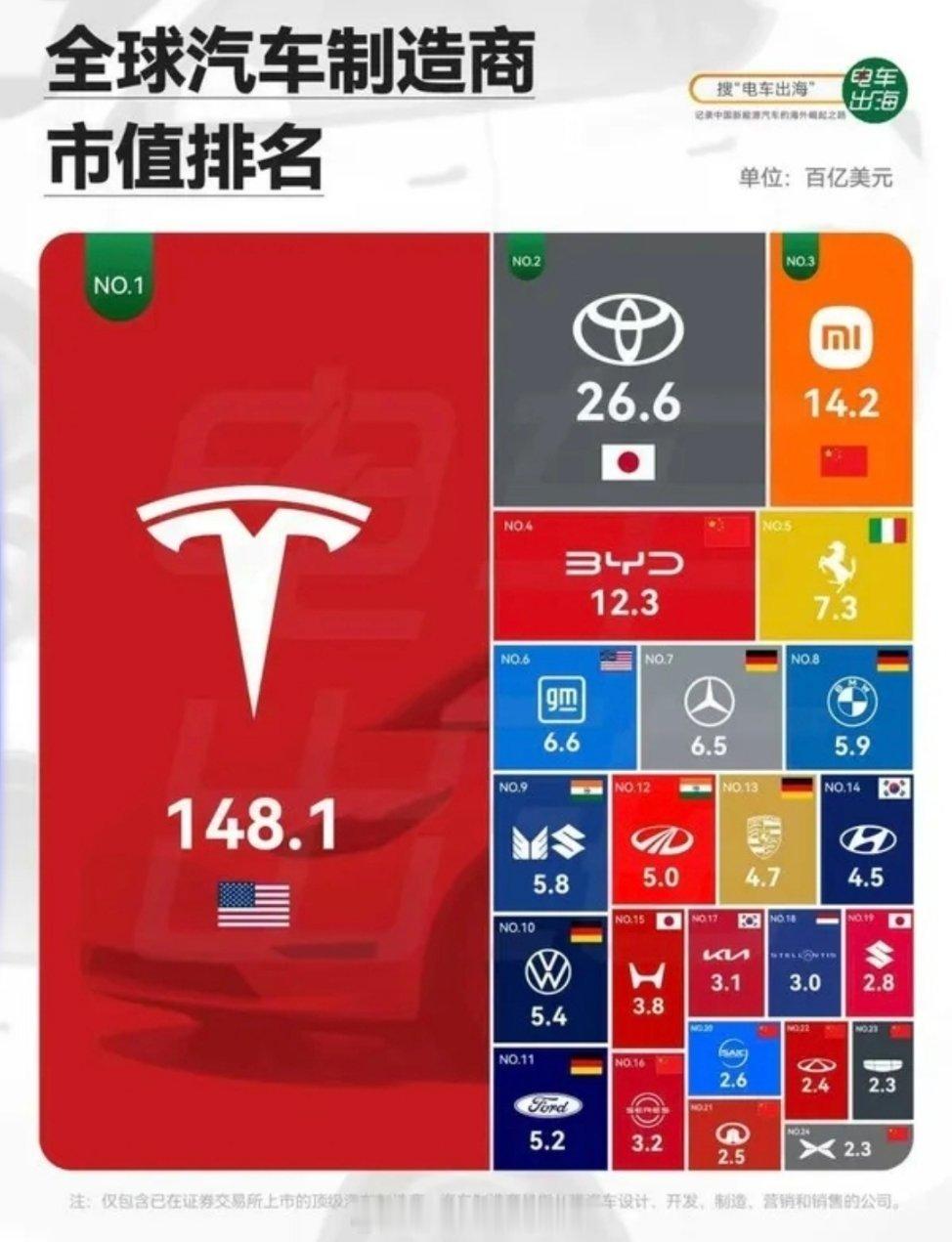 全球车企市值榜有点意思。特斯拉以148.1百亿美元的市值断层第一，其他所有车企加