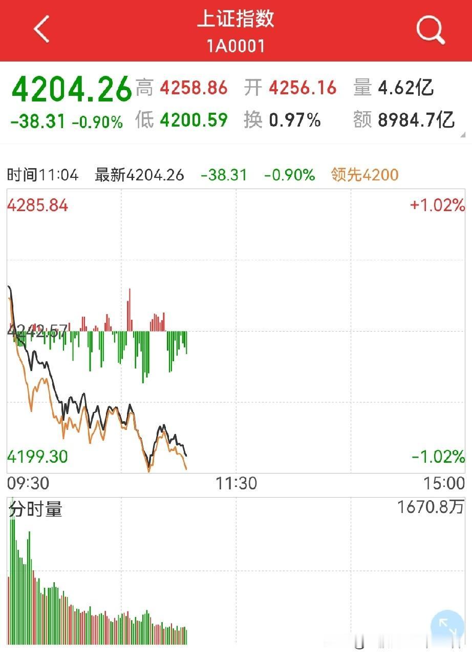 短线急跌后还有大涨！不出意外，明天又会是一根大阳线，当然，今天收阴大概率没跑的