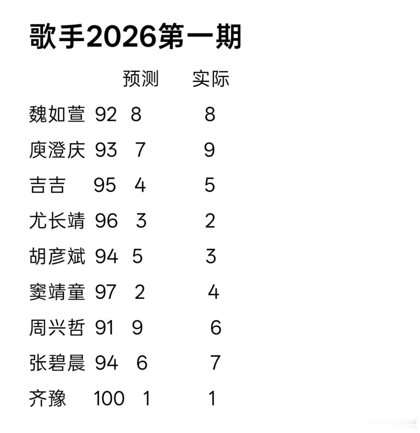 歌手歌手2026前两期排名预测歌手