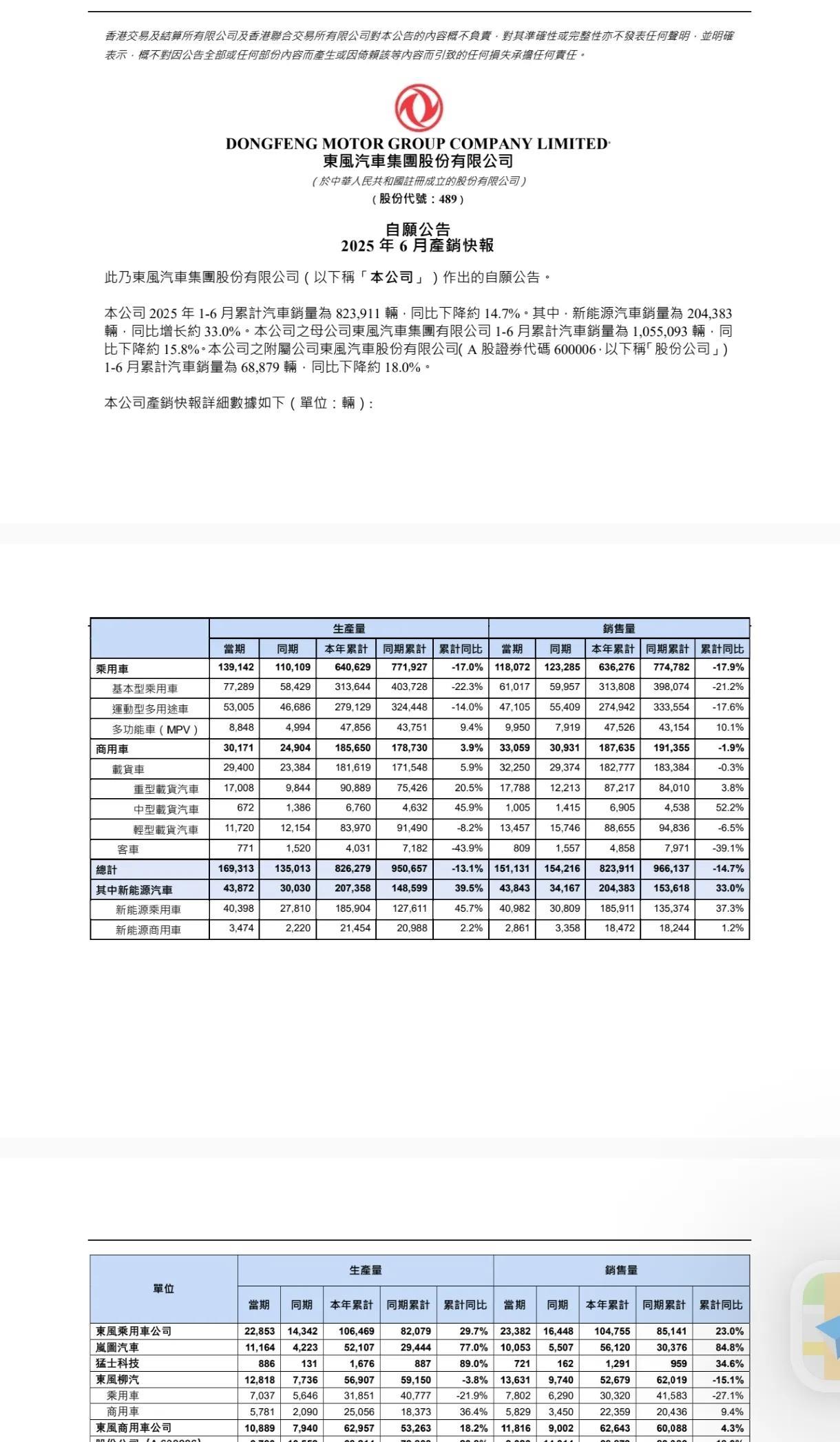 6月的东风不一样！猛士科技销量为721辆，由同期的100多台大幅度增长！东风