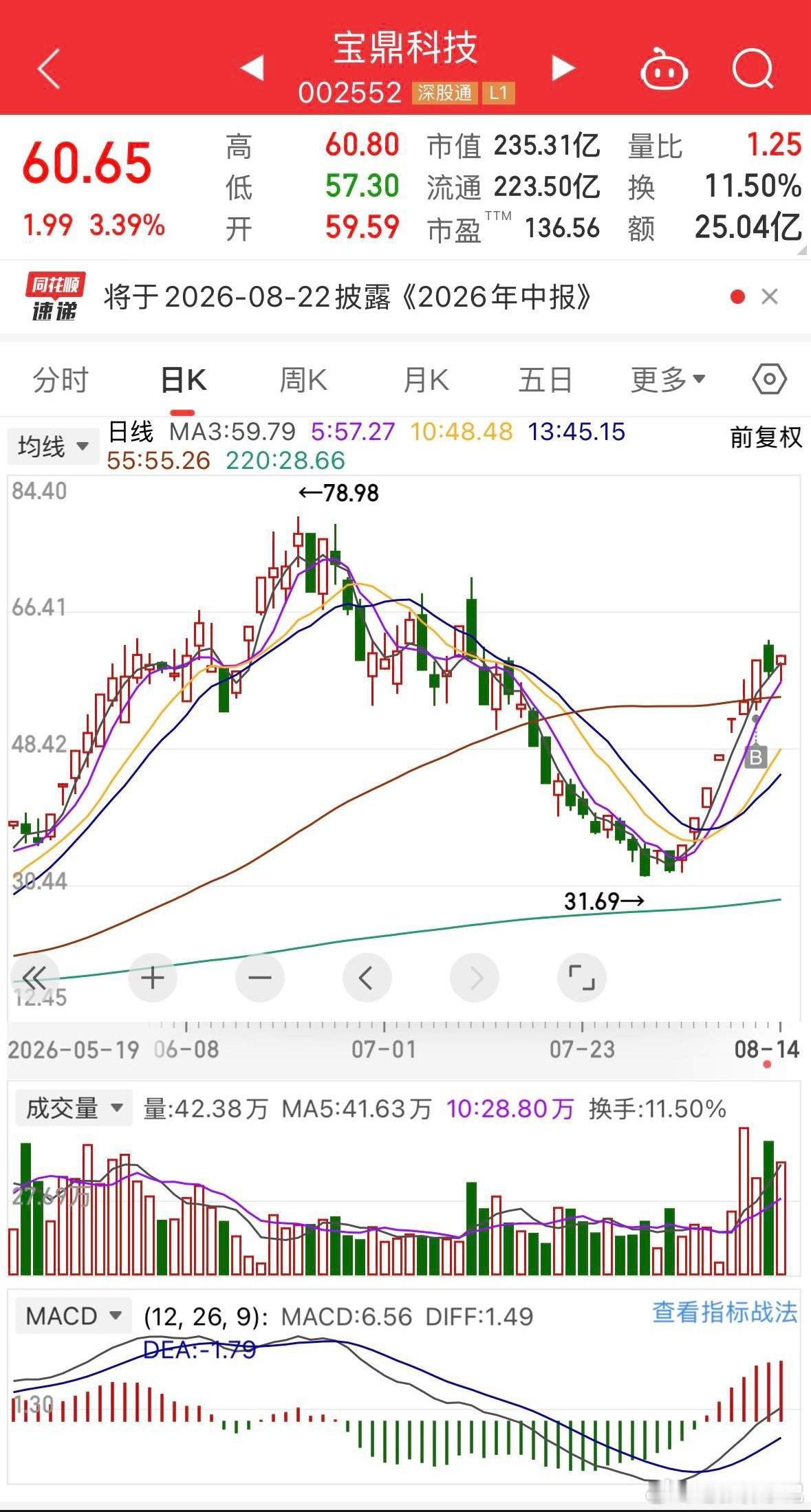 主线看算力，液冷、算力租赁表现最强。1.算力液冷：中石科技观察换手后的均线低吸