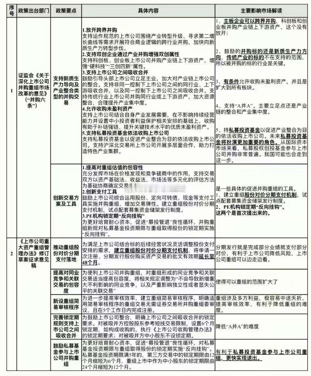 这周末热度都在讨论并购重组​​​