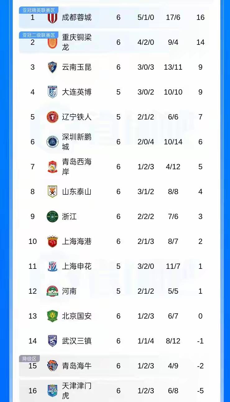 中超传统豪门球队与成都蓉城的积分差距有多大……？山东泰山3胜1平2负积4分，