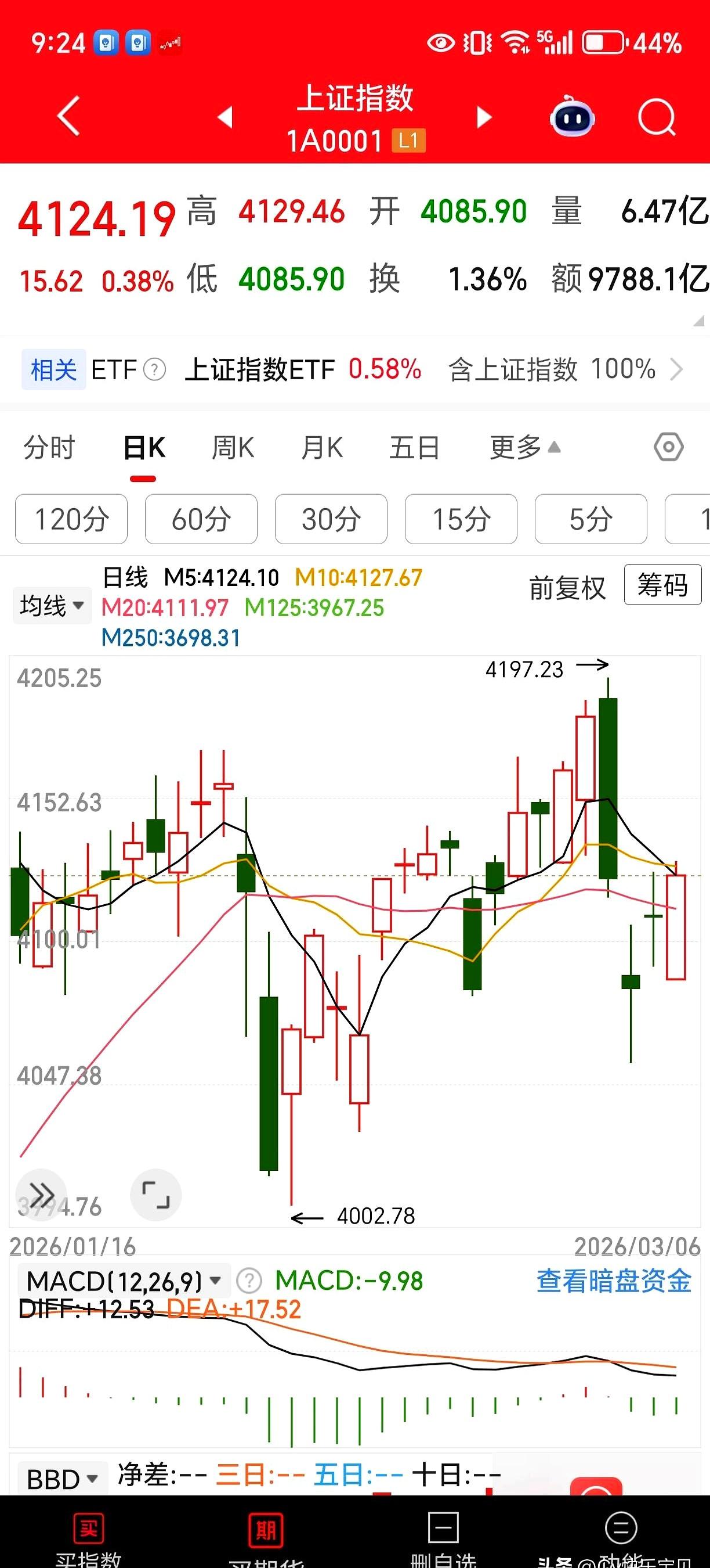 看着这组走势图，像走在随时塌下的桥。明日开盘的首道防线是低开概率，60日线迟早
