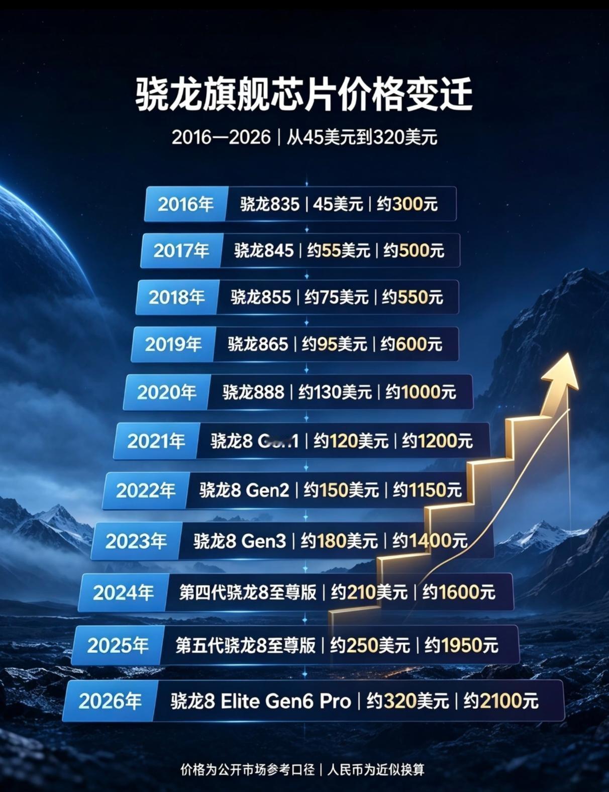你们手机的芯片价值是多少钱按照爆料今年骁龙8EliteGen6系列的价格是