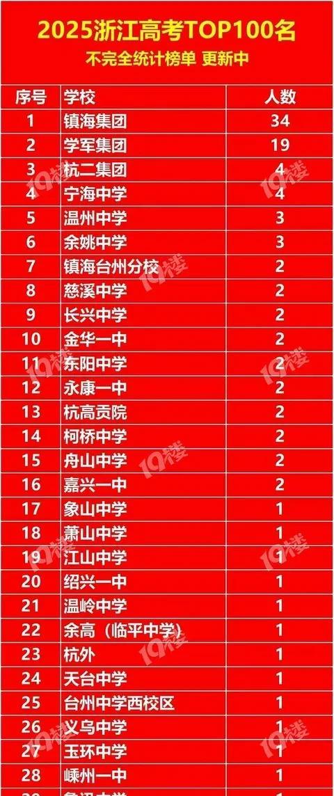 浙江高考T0P100中，宁波赢麻了。宁波总共占了44个，其中镇海中学更是狂拿3