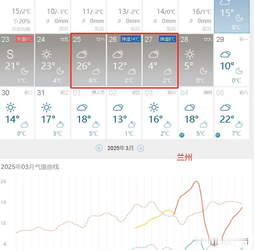 降温14℃，未来五六天，兰州天气糟糕透了…刚看了下天气预报，未来几天。兰州天气很