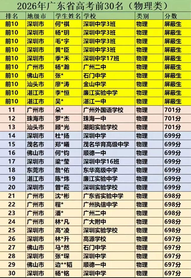 2026年广东高考物理类全省前30名名单流出，深圳中学刷榜，广州只有一个二中的入