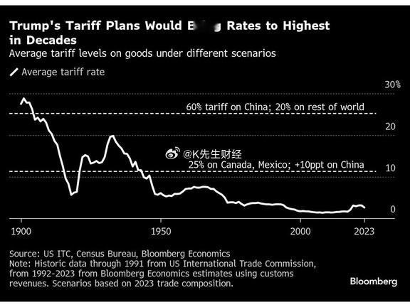 彭博社白宫称将从2月1日起对中国、墨西哥、加拿大征收关税白宫表示，总