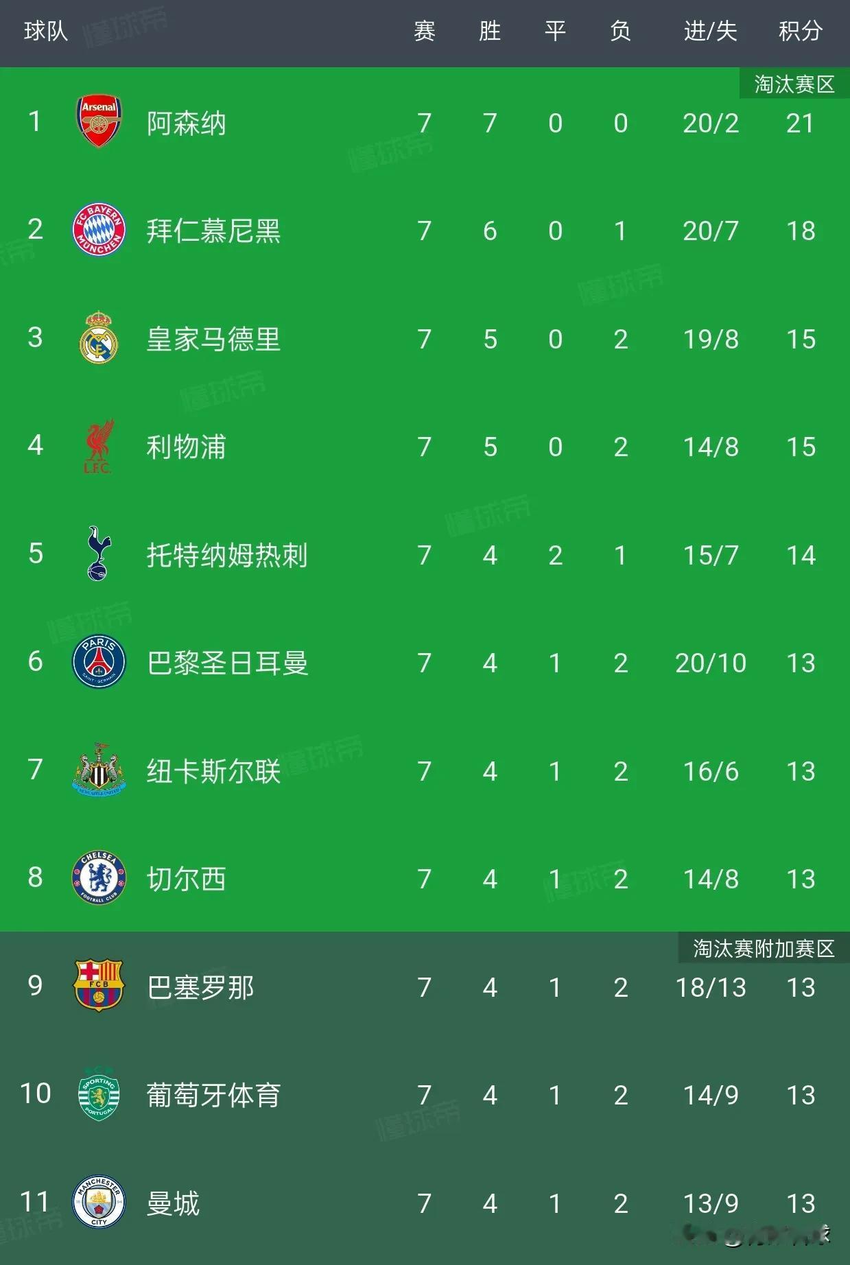 欧冠前8名有5支英超球队，另外3支球队是卫冕冠军巴黎、皇马、拜仁3大顶级强队，英
