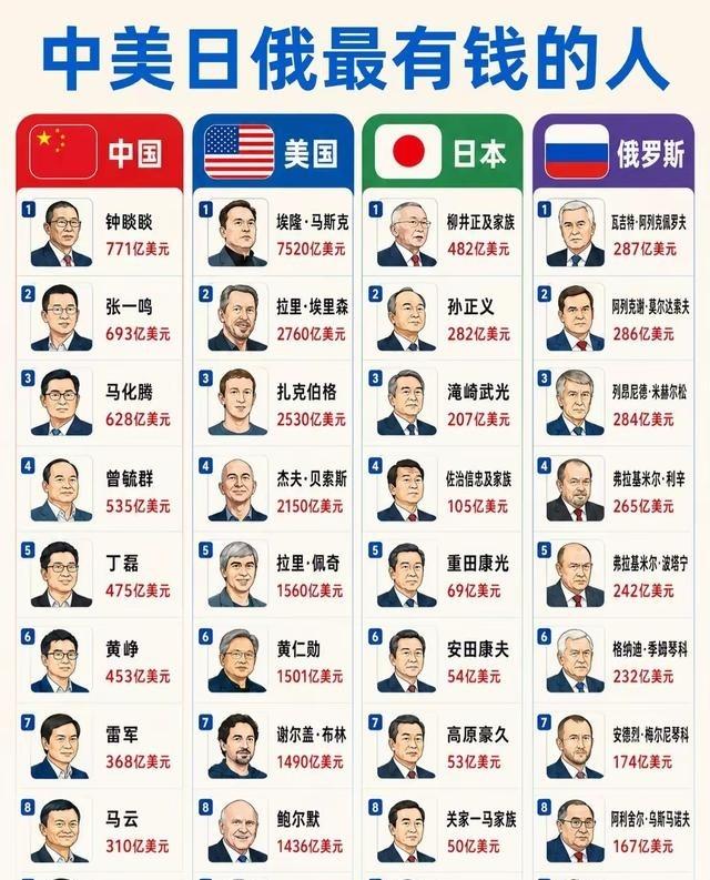 美国的经济实力确实强，不仅GDP是中国日本德国欧盟可以相比，就是单个的最有钱的人