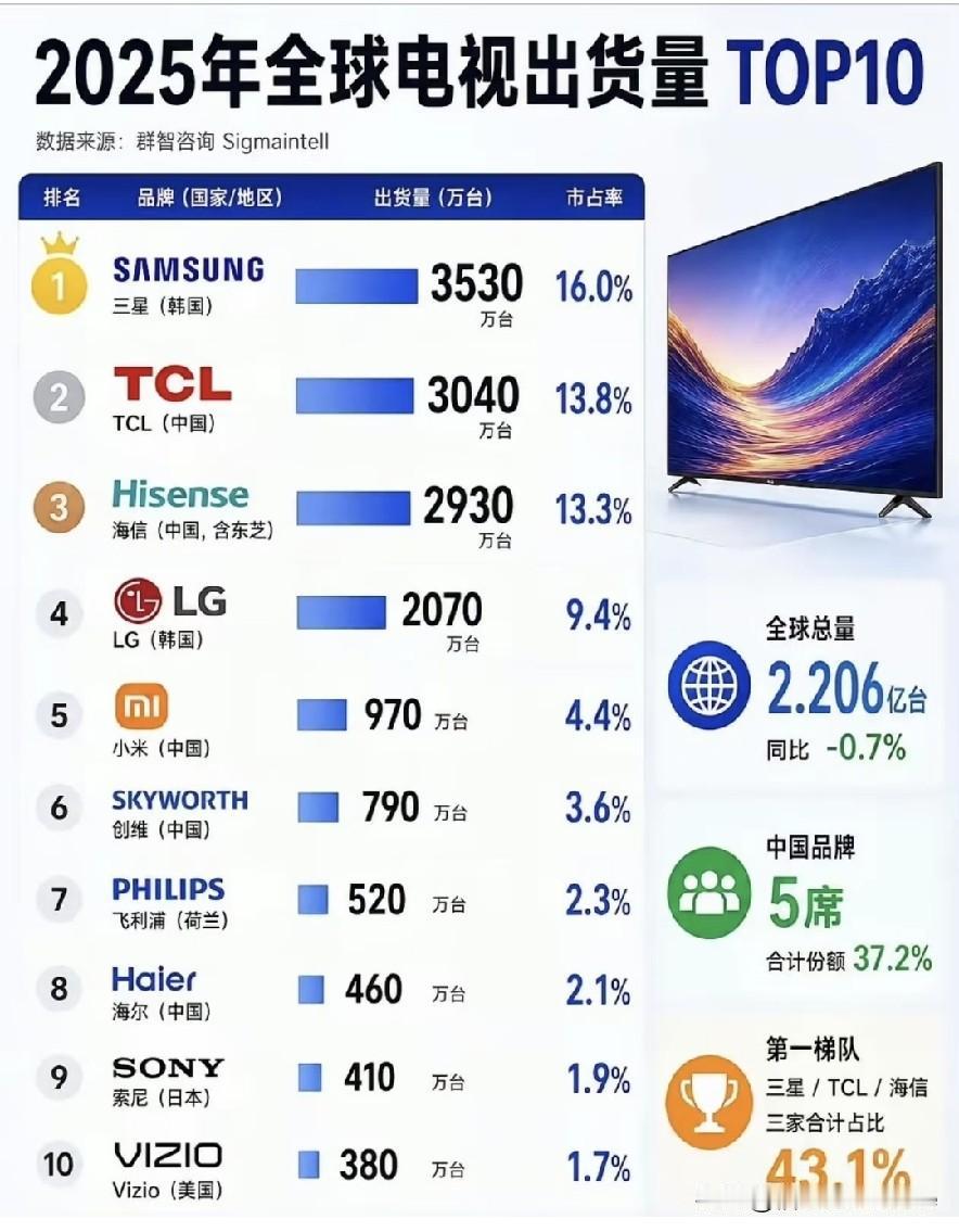 中国电视机产量在世界上有多强？2025年的数据告诉你答案！