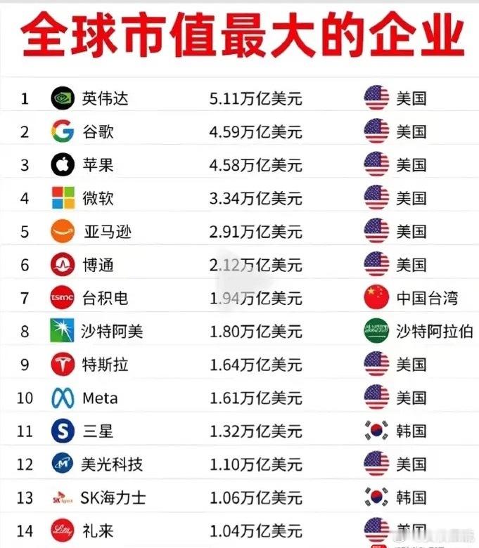 看到这张图挺唏嘘，全球市值超过1万亿美元的公司总共15家，美国就占了11家，韩国