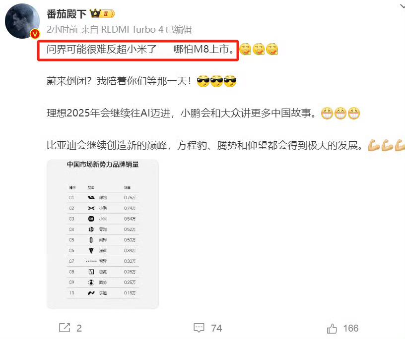 “问界很难反超小米了”[doge]，打脸真快。